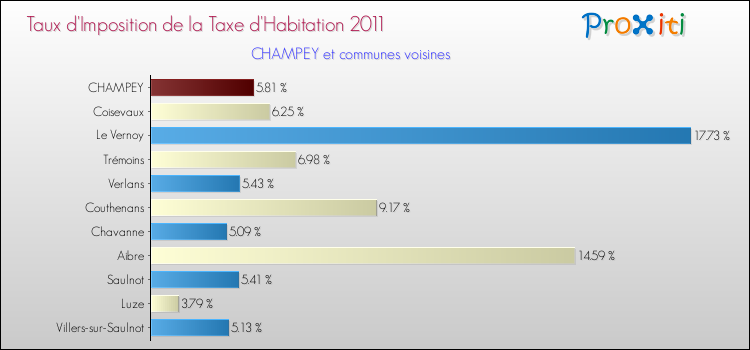 Taux d'imposition de la taxe d'habitation 2011 pour CHAMPEY et les communes proches Comparaison des taux d'imposition de la taxe d'habitation 2011 pour CHAMPEY et les communes voisines