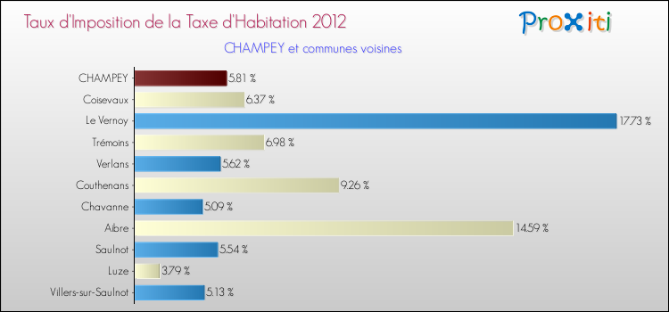 Taux d'imposition de la taxe d'habitation 2012 pour CHAMPEY et les communes proches Comparaison des taux d'imposition de la taxe d'habitation 2012 pour CHAMPEY et les communes voisines