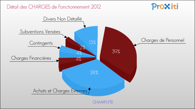 Décomposition des Charges de Fonctionnement 2012 de la commune de CHAMPLITTE Charges de Fonctionnement 2012 pour la commune de CHAMPLITTE