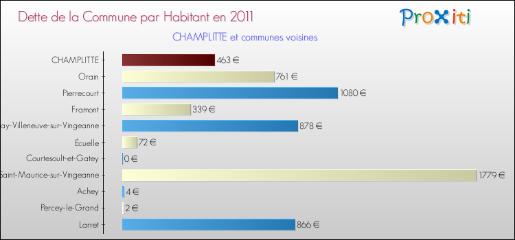 Dette par habitant de la commune en 2011 pour CHAMPLITTE et les communes proches Comparaison de la dette par habitant de la commune en 2011 pour CHAMPLITTE et les communes voisines