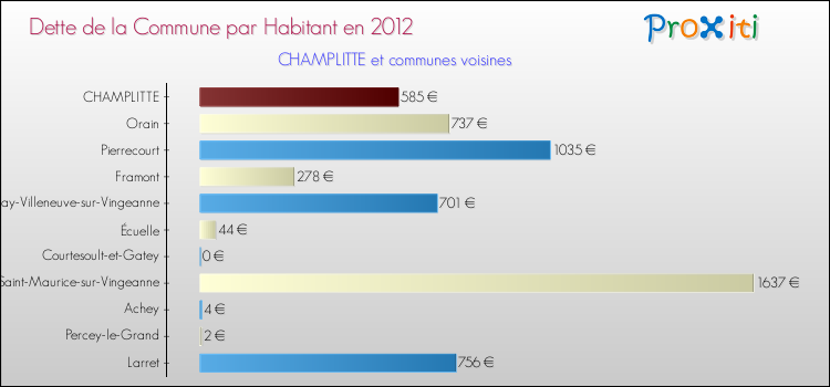 Dette par habitant de la commune en 2012 pour CHAMPLITTE et les communes proches Comparaison de la dette par habitant de la commune en 2012 pour CHAMPLITTE et les communes voisines