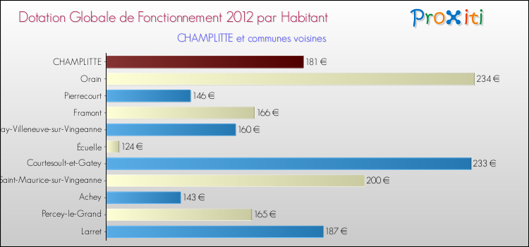 Montant des dotations globales de fonctionnement DGF par Habitant pour CHAMPLITTE et les communes proches Comparaison des des dotations globales de fonctionnement DGF par habitant pour CHAMPLITTE et les communes voisines