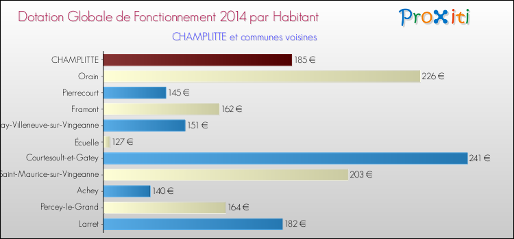 Montant des dotations globales de fonctionnement DGF par Habitant pour CHAMPLITTE et les communes proches en 2014. Comparaison des des dotations globales de fonctionnement DGF par habitant pour CHAMPLITTE et les communes voisines en 2014.