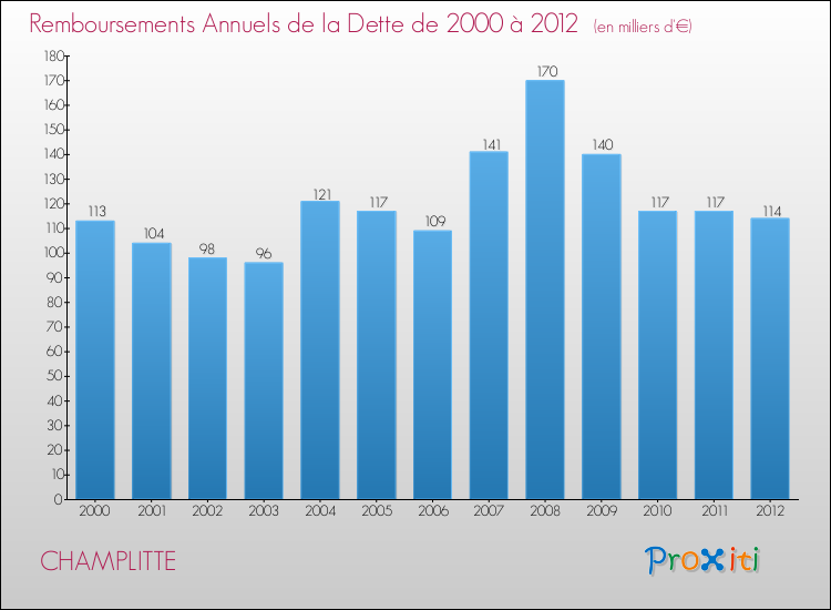 Evolution de l'annuité de la dette pour la commune de CHAMPLITTE de 2000 à 2012 Annuités de la dette pour CHAMPLITTE de 2000 à 2012