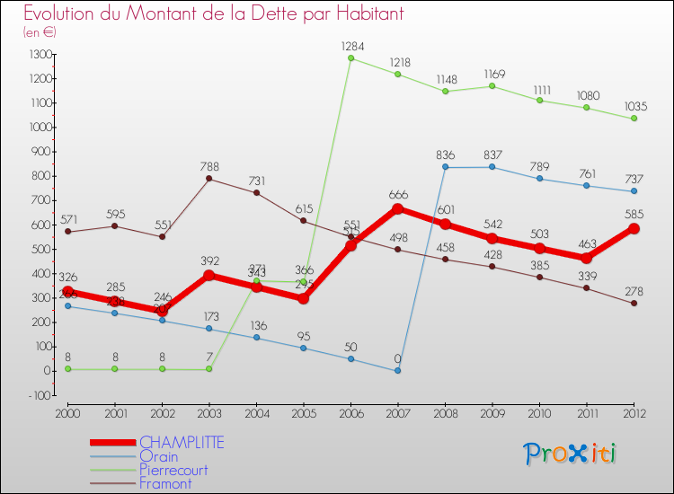 Evolution de la dette par habitant pour la commune de CHAMPLITTE et les communes proches de 2000 à 2012 Comparaison de la dette par habitant pour CHAMPLITTE et les communes voisines de 2000 à 2012