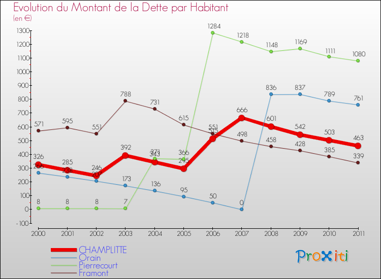 Evolution de la dette par habitant pour la commune de CHAMPLITTE et les communes proches Comparaison de la dette par habitant pour CHAMPLITTE et les communes voisines