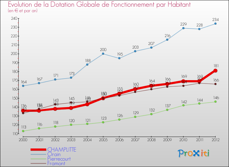 Evolution et montant de la dotation globale de fonctionnement par Habitant pour CHAMPLITTE et les communes proches Comparaison des dotations globales de fonctionnement par habitant pour CHAMPLITTE et les communes voisines