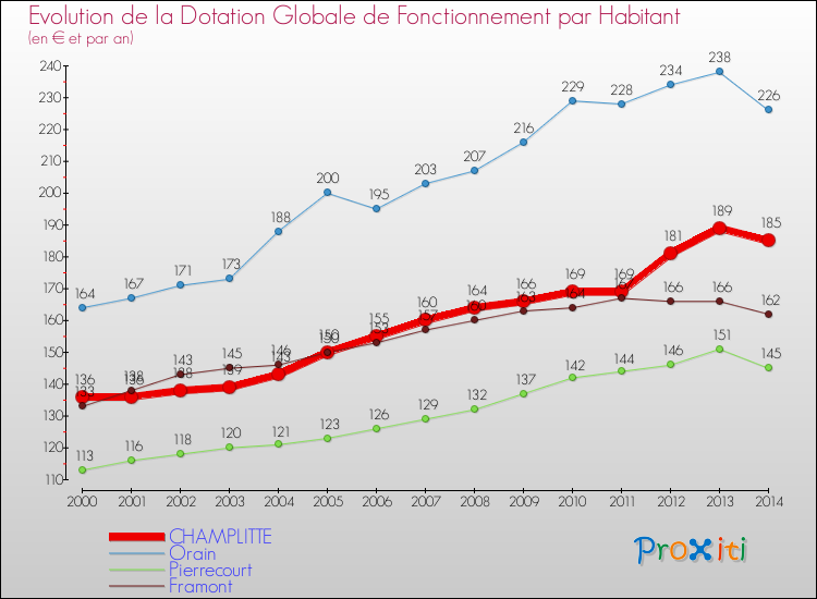 Evolution et montant de la dotation globale de fonctionnement par Habitant pour CHAMPLITTE et les communes proches de 2000 à 2014. Comparaison des dotations globales de fonctionnement par habitant pour CHAMPLITTE et les communes voisines de 2000 à 2014.