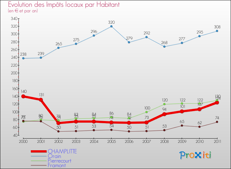 Evolution et montant des impôts locaux par Habitant pour CHAMPLITTE et les communes proches Comparaison des impôts locaux par habitant pour CHAMPLITTE et les communes voisines