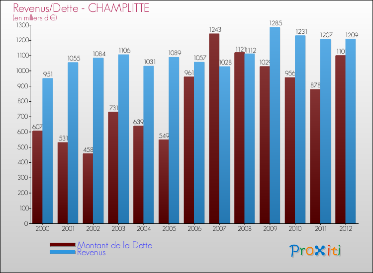 Evolution comparée de la dette et des revenus pour la commune de CHAMPLITTE de 2000 à 2012 Comparaison de la dette et des revenus pour CHAMPLITTE de 2000 à 2012