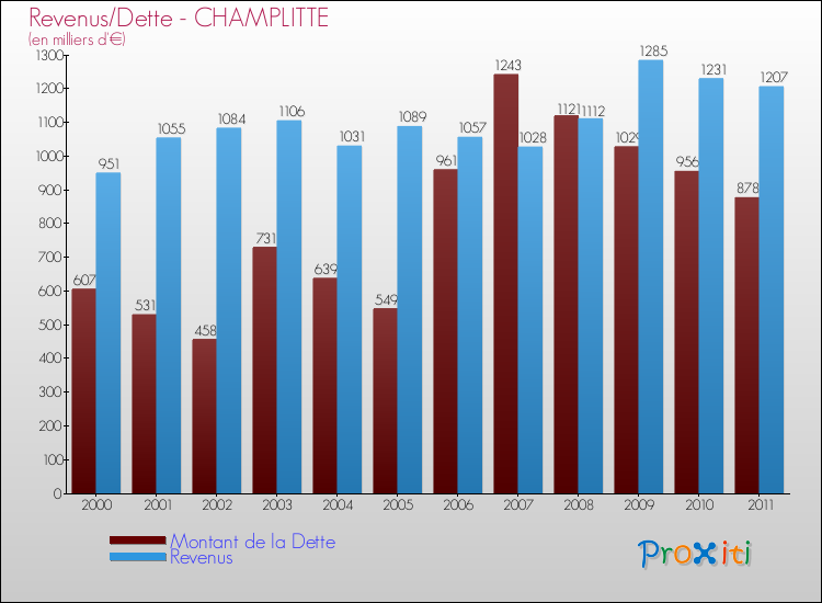 Evolution comparée de la dette et des revenus pour la commune de CHAMPLITTE de 2000 à 2011 Comparaison de la dette et des revenus pour CHAMPLITTE de 2000 à 2011