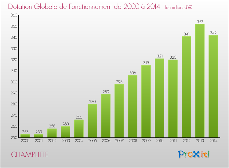 Evolution du montant de la Dotation Globale de Fonctionnement pour la commune de CHAMPLITTE de 2000 à 2014 Evolution du montant de la Dotation Globale de Fonctionnement pour CHAMPLITTE de 2000 à 2014