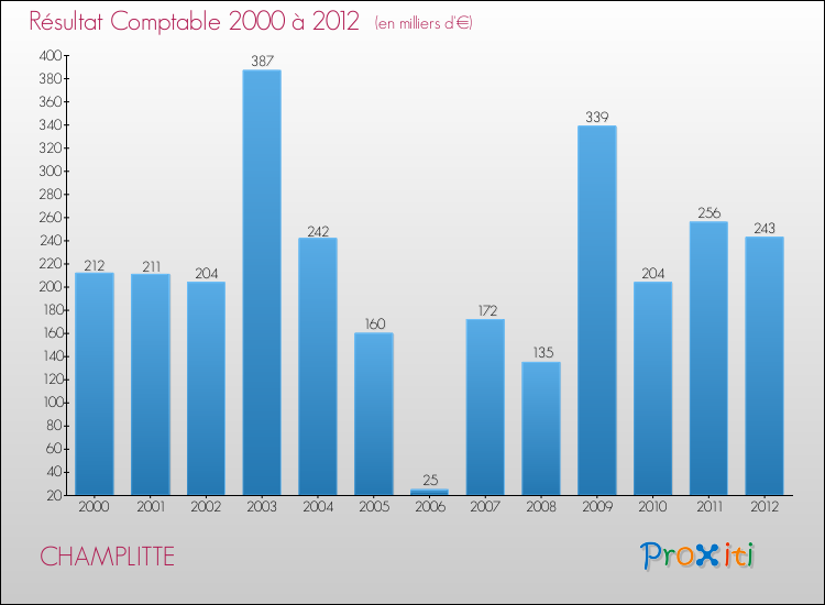 Evolution du résultat comptable pour la commune de CHAMPLITTE de 2000 à 2012 Evolution du résultat comptable pour CHAMPLITTE de 2000 à 2012