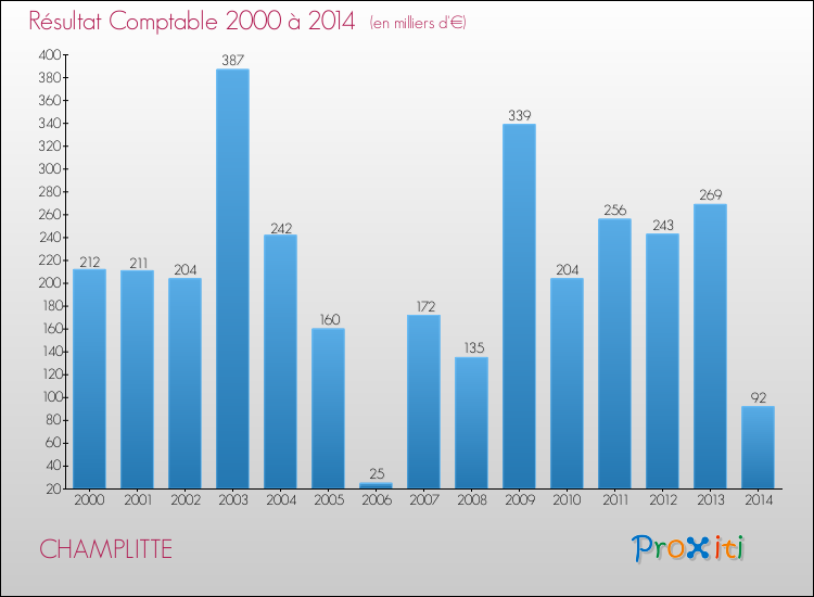 Evolution du résultat comptable pour la commune de CHAMPLITTE de 2000 à 2014 Evolution du résultat comptable pour CHAMPLITTE de 2000 à 2014