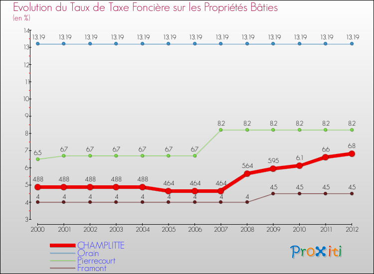 Evolution du taux de la taxe foncière sur le bati pour CHAMPLITTE et les communes proches de 2000 à 2012 Comparaison des taux de taxe foncière sur le bati pour CHAMPLITTE et les communes voisines de 2000 à 2012