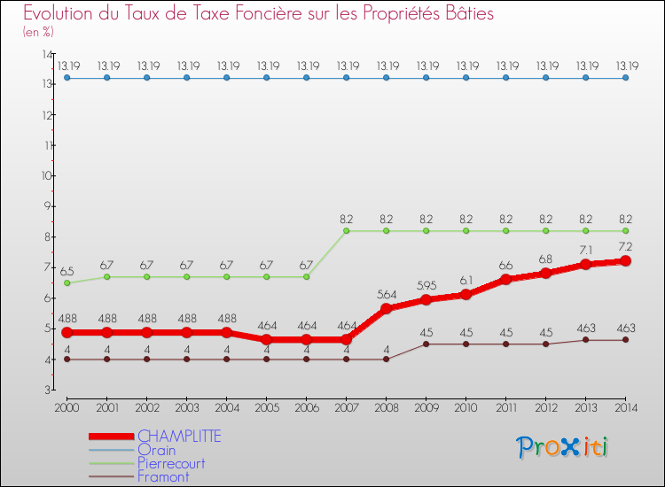 Evolution du taux de la taxe foncière sur le bati pour CHAMPLITTE et les communes proches de 2000 à 2014 Comparaison des taux de taxe foncière sur le bati pour CHAMPLITTE et les communes voisines de 2000 à 2014