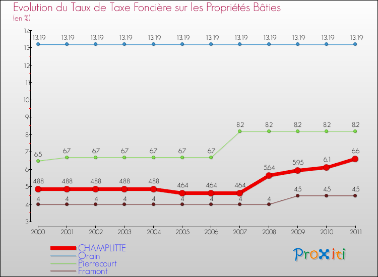 Evolution du taux de la taxe foncière sur le bati pour CHAMPLITTE et les communes proches Comparaison des taux de taxe foncière sur le bati pour CHAMPLITTE et les communes voisines