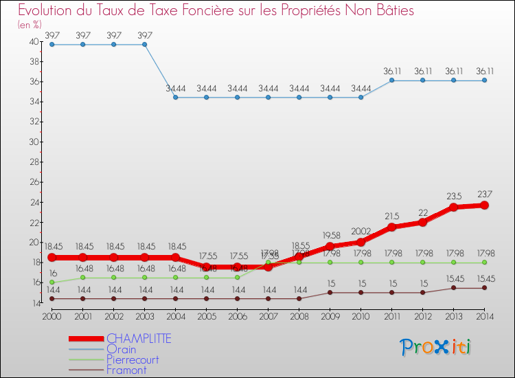 Evolution du taux de la taxe foncière sur les immeubles et terrains non batis pour CHAMPLITTE et les communes proches de 2000 à 2014 Comparaison des taux de la taxe foncière sur les immeubles et terrains non batis pour CHAMPLITTE et les communes voisines de 2000 à 2014