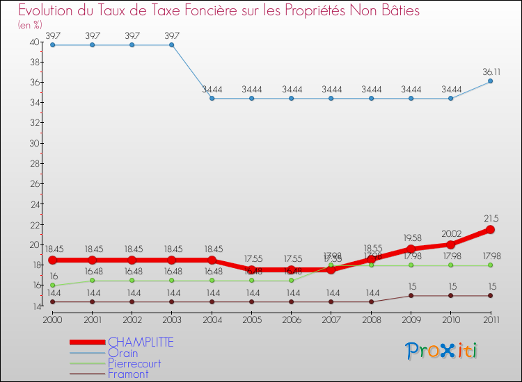 Evolution du taux de la taxe foncière sur les immeubles et terrains non batis pour CHAMPLITTE et les communes proches Comparaison des taux de la taxe foncière sur les immeubles et terrains non batis pour CHAMPLITTE et les communes voisines