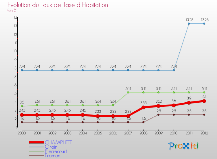 Evolution du taux de la taxe d'habitation pour CHAMPLITTE et les communes proches Comparaison des taux de la taxe d'habitation pour CHAMPLITTE et les communes voisines