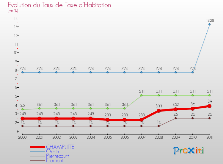 Evolution du taux de la taxe d'habitation pour CHAMPLITTE et les communes proches Comparaison des taux de la taxe d'habitation pour CHAMPLITTE et les communes voisines