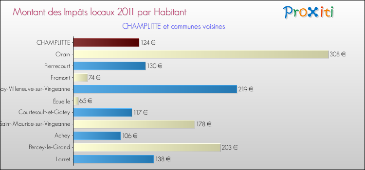 Montant des impôts locaux par Habitant pour CHAMPLITTE et les communes proches Comparaison des impôts locaux par habitant pour CHAMPLITTE et les communes voisines