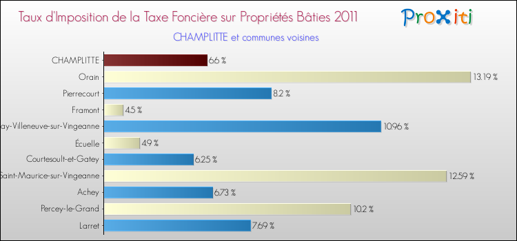 Taux d'imposition de la taxe foncière sur le bati 2011 pour CHAMPLITTE et les communes proches Comparaison des taux d'imposition de la taxe foncière sur le bati 2011 pour CHAMPLITTE et les communes voisines