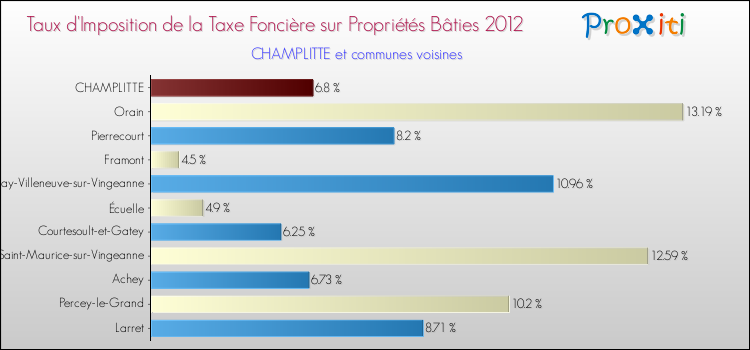 Taux d'imposition de la taxe foncière sur le bati 2012 pour CHAMPLITTE et les communes proches Comparaison des taux d'imposition de la taxe foncière sur le bati 2012 pour CHAMPLITTE et les communes voisines