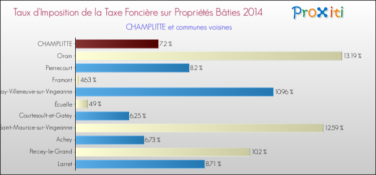 Taux d'imposition de la taxe foncière sur le bati 2014 pour CHAMPLITTE et les communes proches Comparaison des taux d'imposition de la taxe foncière sur le bati 2014 pour CHAMPLITTE et les communes voisines