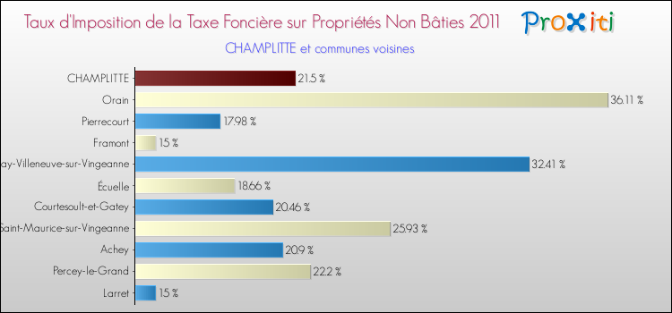 Taux d'imposition de la taxe foncière sur les immeubles et terrains non batis 2011 pour CHAMPLITTE et les communes proches Comparaison des taux d'imposition de la taxe foncière sur les immeubles et terrains non batis 2011 pour CHAMPLITTE et les communes voisines