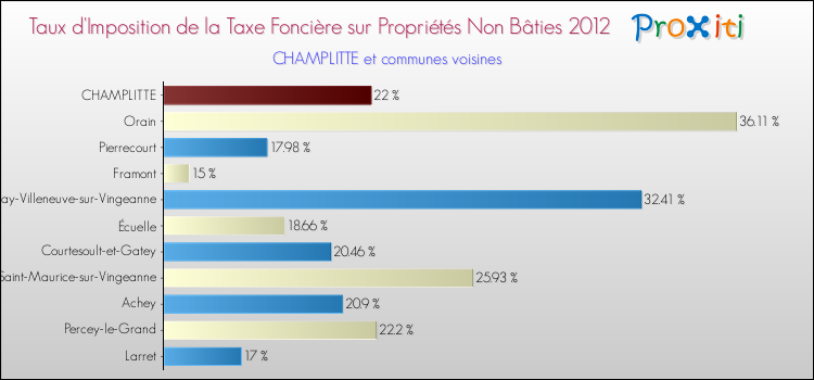Taux d'imposition de la taxe foncière sur les immeubles et terrains non batis 2012 pour CHAMPLITTE et les communes proches Comparaison des taux d'imposition de la taxe foncière sur les immeubles et terrains non batis 2012 pour CHAMPLITTE et les communes voisines