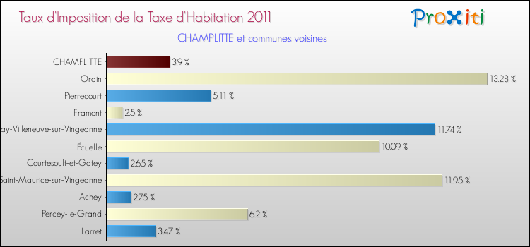 Taux d'imposition de la taxe d'habitation 2011 pour CHAMPLITTE et les communes proches Comparaison des taux d'imposition de la taxe d'habitation 2011 pour CHAMPLITTE et les communes voisines