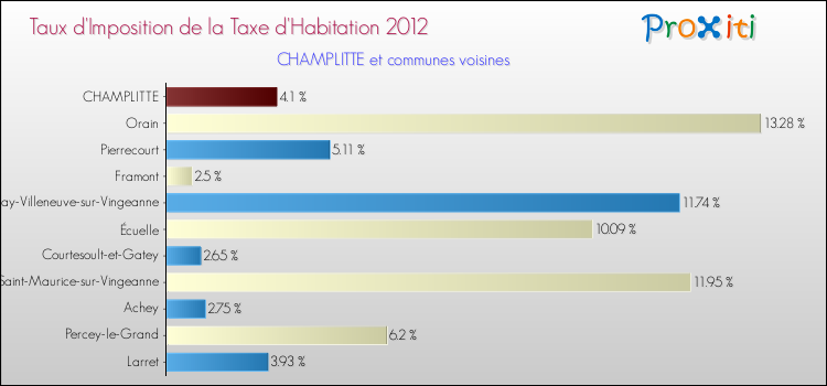 Taux d'imposition de la taxe d'habitation 2012 pour CHAMPLITTE et les communes proches Comparaison des taux d'imposition de la taxe d'habitation 2012 pour CHAMPLITTE et les communes voisines