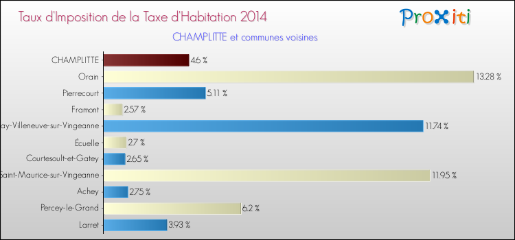 Taux d'imposition de la taxe d'habitation 2014 pour CHAMPLITTE et les communes proches Comparaison des taux d'imposition de la taxe d'habitation 2014 pour CHAMPLITTE et les communes voisines