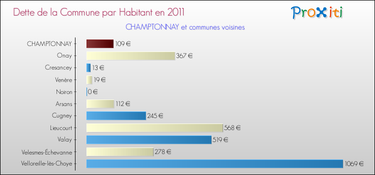 Dette par habitant de la commune en 2011 pour CHAMPTONNAY et les communes proches Comparaison de la dette par habitant de la commune en 2011 pour CHAMPTONNAY et les communes voisines
