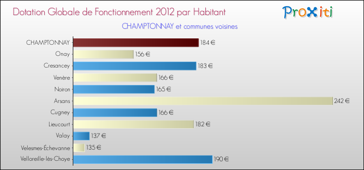 Montant des dotations globales de fonctionnement DGF par Habitant pour CHAMPTONNAY et les communes proches Comparaison des des dotations globales de fonctionnement DGF par habitant pour CHAMPTONNAY et les communes voisines