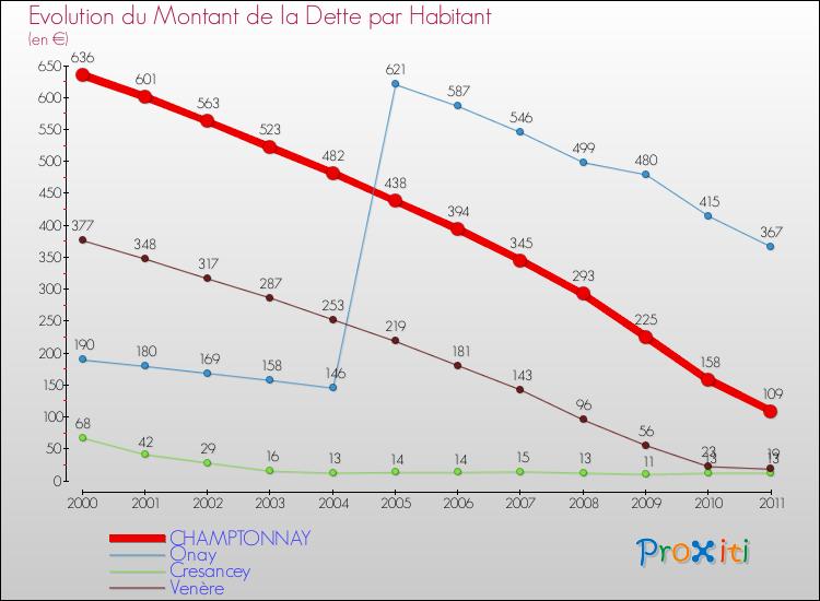 Evolution de la dette par habitant pour la commune de CHAMPTONNAY et les communes proches Comparaison de la dette par habitant pour CHAMPTONNAY et les communes voisines
