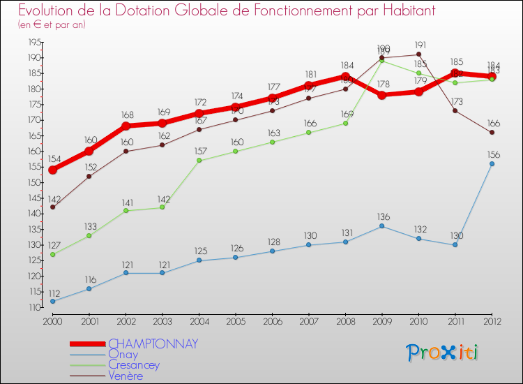 Evolution et montant de la dotation globale de fonctionnement par Habitant pour CHAMPTONNAY et les communes proches Comparaison des dotations globales de fonctionnement par habitant pour CHAMPTONNAY et les communes voisines