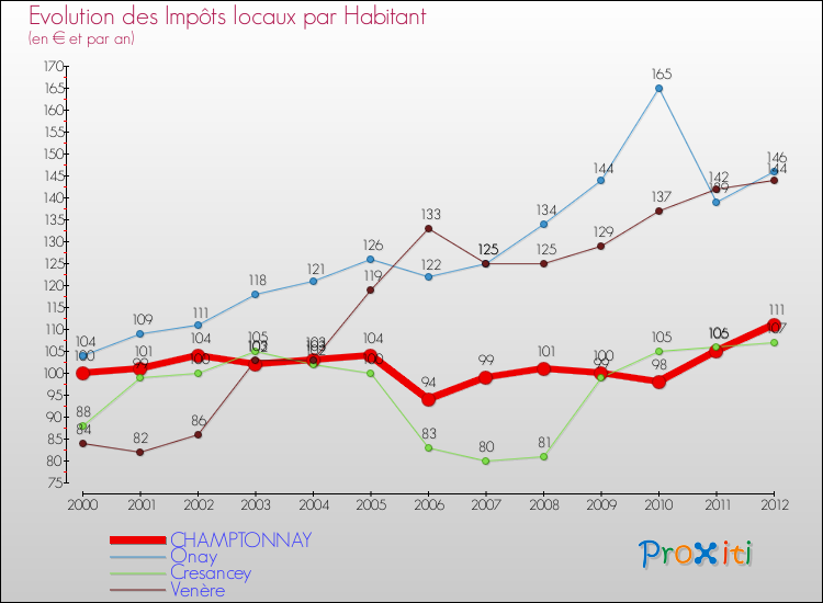 Evolution et montant des impôts locaux par Habitant pour CHAMPTONNAY et les communes proches Comparaison des impôts locaux par habitant pour CHAMPTONNAY et les communes voisines