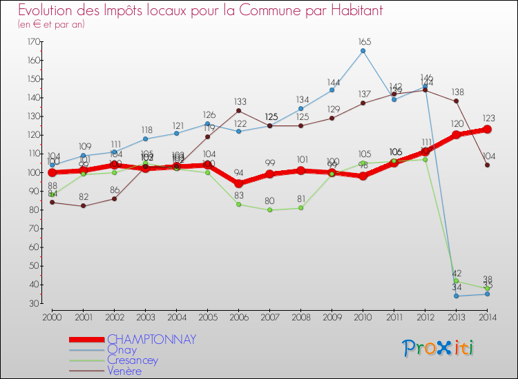 Evolution et montant des impôts locaux par Habitant pour CHAMPTONNAY et les communes proches de 2000 à 2014 Comparaison des impôts locaux par habitant pour CHAMPTONNAY et les communes voisines de 2000 à 2014