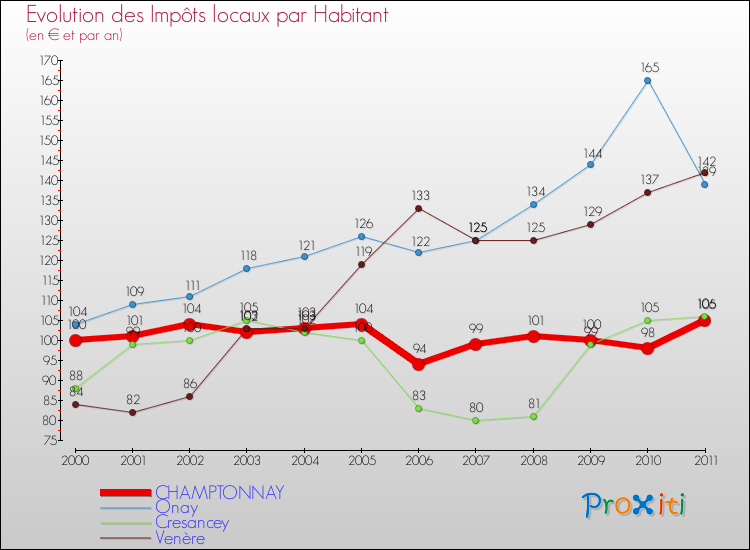 Evolution et montant des impôts locaux par Habitant pour CHAMPTONNAY et les communes proches Comparaison des impôts locaux par habitant pour CHAMPTONNAY et les communes voisines