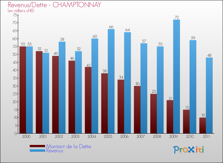 Evolution comparée de la dette et des revenus pour la commune de CHAMPTONNAY de 2000 à 2011 Comparaison de la dette et des revenus pour CHAMPTONNAY de 2000 à 2011