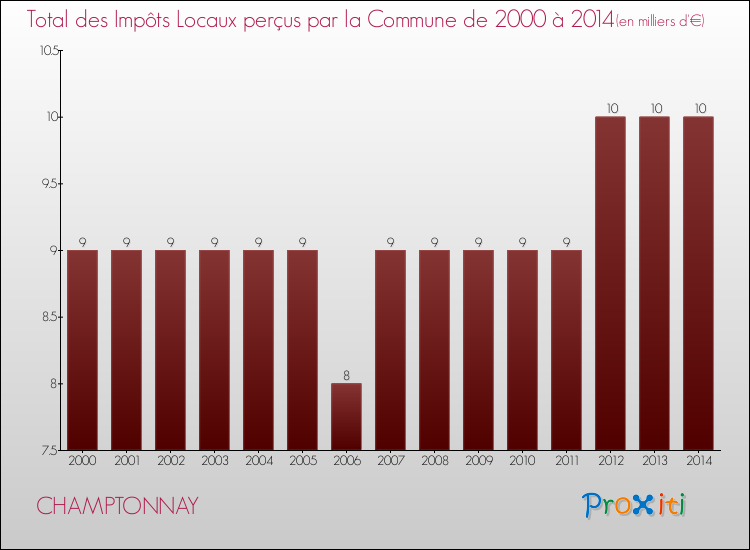 Evolution des Impôts Locaux pour la commune de CHAMPTONNAY de 2000 à 2014 Evolution des Impôts Locaux pour CHAMPTONNAY de 2000 à 2014