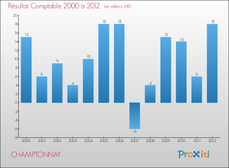 Evolution du résultat comptable pour la commune de CHAMPTONNAY de 2000 à 2012 Evolution du résultat comptable pour CHAMPTONNAY de 2000 à 2012