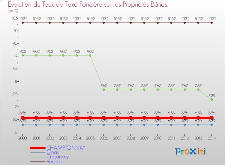 Evolution du taux de la taxe foncière sur le bati pour CHAMPTONNAY et les communes proches de 2000 à 2014 Comparaison des taux de taxe foncière sur le bati pour CHAMPTONNAY et les communes voisines de 2000 à 2014