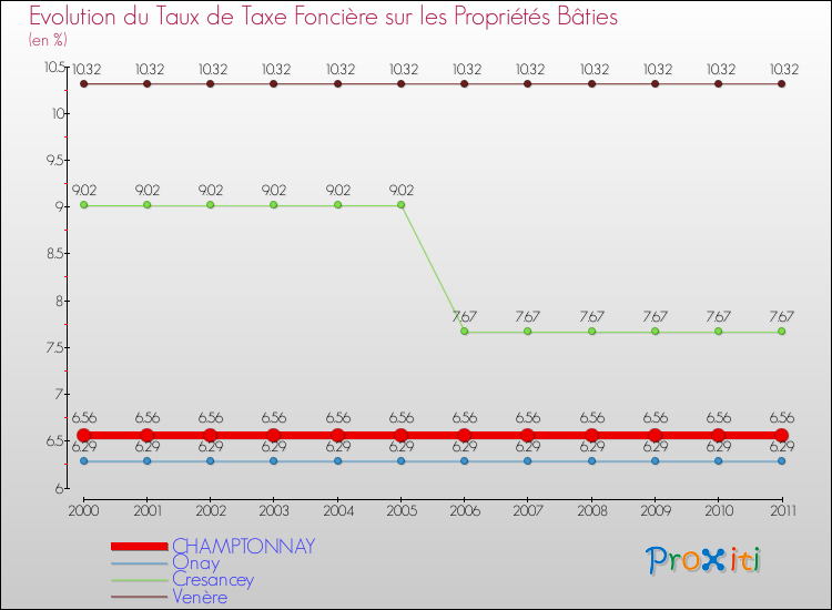 Evolution du taux de la taxe foncière sur le bati pour CHAMPTONNAY et les communes proches Comparaison des taux de taxe foncière sur le bati pour CHAMPTONNAY et les communes voisines