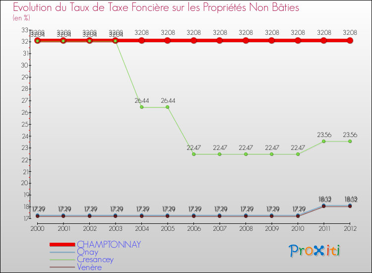 Evolution du taux de la taxe foncière sur les immeubles et terrains non batis pour CHAMPTONNAY et les communes proches de 2000 à 2012 Comparaison des taux de la taxe foncière sur les immeubles et terrains non batis pour CHAMPTONNAY et les communes voisines de 2000 à 2012