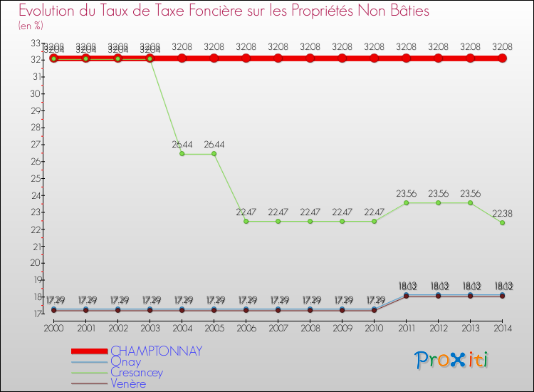Evolution du taux de la taxe foncière sur les immeubles et terrains non batis pour CHAMPTONNAY et les communes proches de 2000 à 2014 Comparaison des taux de la taxe foncière sur les immeubles et terrains non batis pour CHAMPTONNAY et les communes voisines de 2000 à 2014