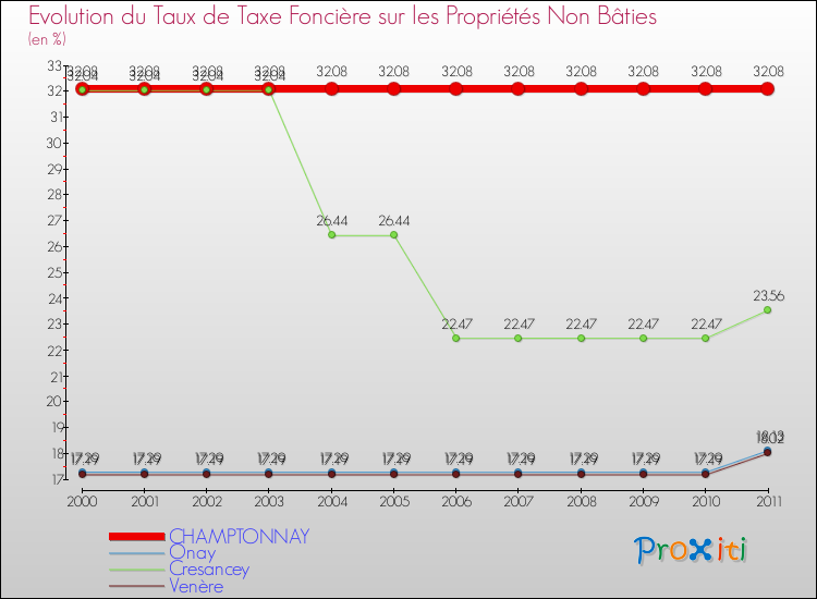 Evolution du taux de la taxe foncière sur les immeubles et terrains non batis pour CHAMPTONNAY et les communes proches Comparaison des taux de la taxe foncière sur les immeubles et terrains non batis pour CHAMPTONNAY et les communes voisines