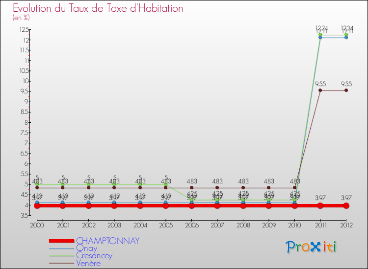 Evolution du taux de la taxe d'habitation pour CHAMPTONNAY et les communes proches Comparaison des taux de la taxe d'habitation pour CHAMPTONNAY et les communes voisines